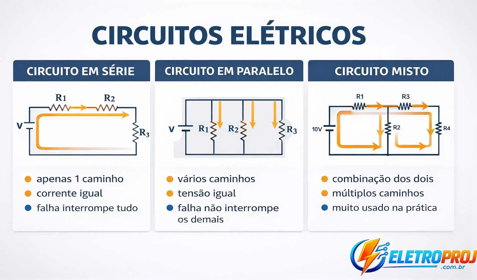 Infográfico comparando circuito em série, circuito em paralelo e circuito misto com diagramas elétricos simplificados mostrando o caminho da corrente elétrica.