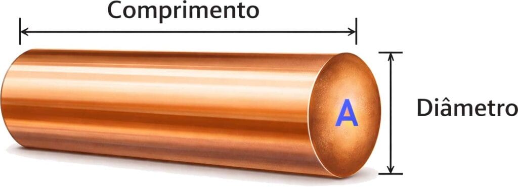 Ilustração didática de um condutor cilíndrico de cobre mostrando o comprimento (L), o diâmetro (D) e a área da seção transversal (A), utilizada em cálculos de resistividade elétrica.