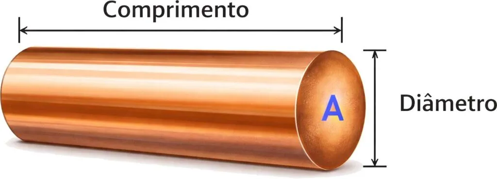 Ilustração didática de um condutor cilíndrico de cobre mostrando o comprimento (L), o diâmetro (D) e a área da seção transversal (A), utilizada em cálculos de resistividade elétrica.