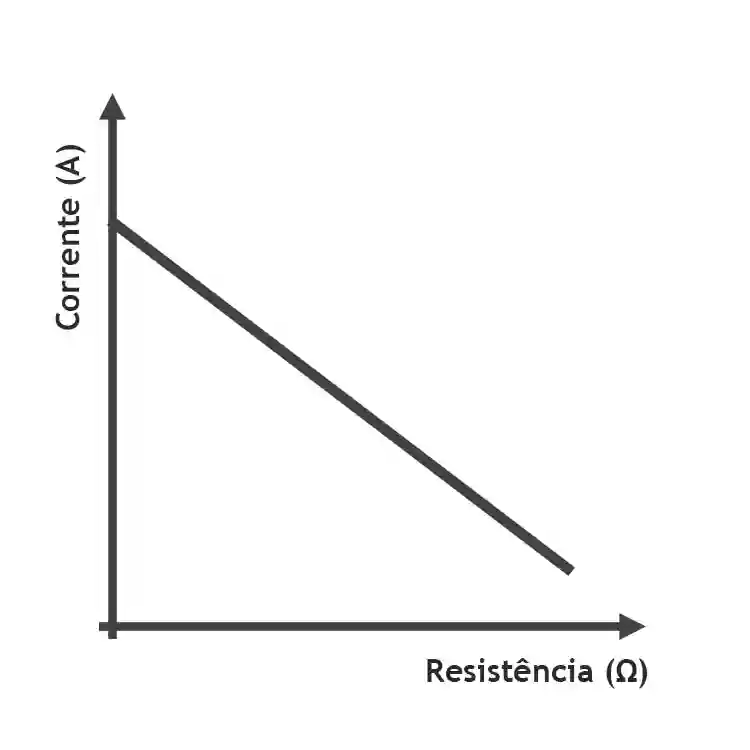Proporcionalidade inversa da lei de Ohm