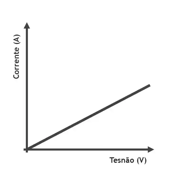 Proporcionalidade direta da lei de Ohm