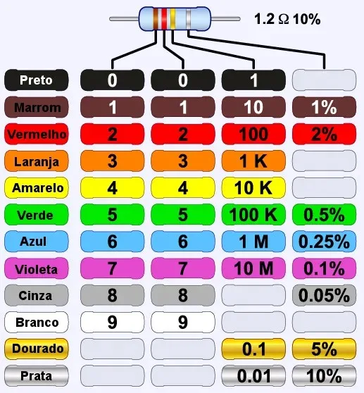 Tabela de Cores dos Resistores