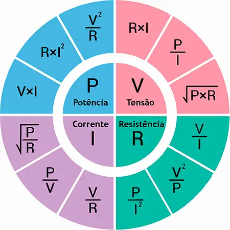 Relação das fórmulas derivadas da lei de Ohms com a potência elétrica.