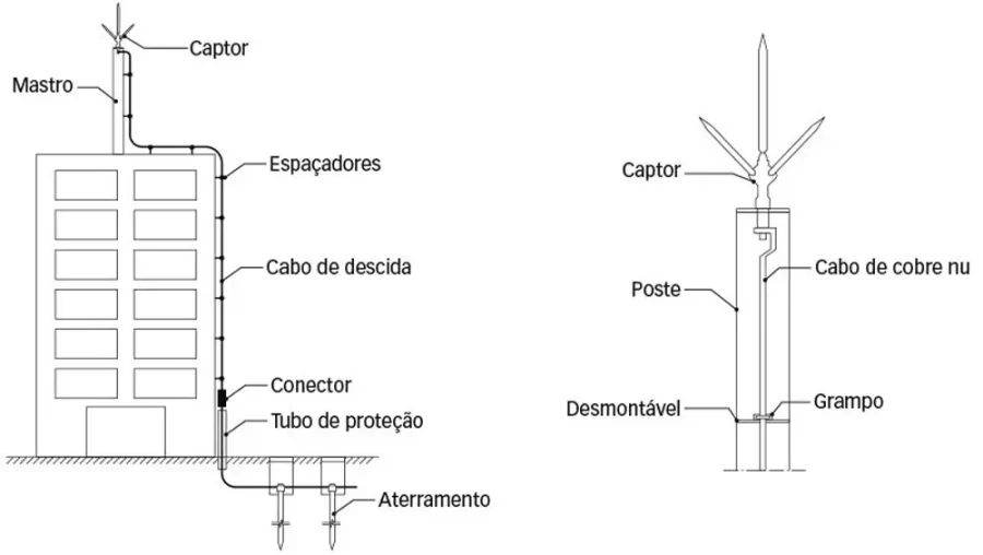 Captores do sistema SPDA, condutores de decida e malha de aterramento.