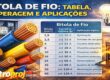 Tabela de bitola de fios elétricos com valores corretos de corrente máxima e aplicações típicas, acompanhada de ilustração de cabos de cobre e equipamentos elétricos.