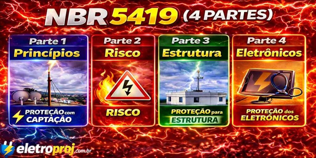 Fundo de raios intensos destacando a NBR 5419 dividida em quatro partes: Parte 1 Princípios com captação, Parte 2 Risco com símbolo de perigo, Parte 3 Estrutura com edificação protegida e Parte 4 Eletrônicos com destaque para proteção de equipamentos eletrônicos.