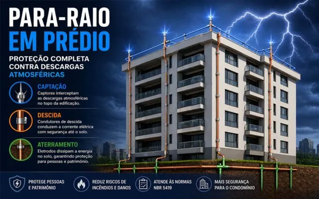 Sistema de para-raios em prédio com captação no topo, condutores de descida na fachada e aterramento no solo durante tempestade com raios.