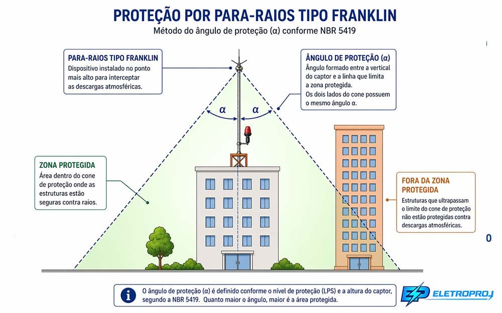 Zona protegida do para-raios Franklin com exemplo de prédio protegido e outro desprotegido.