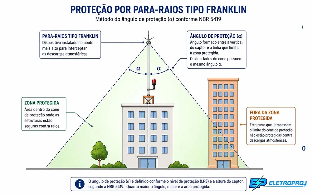 Zona protegida do para-raios Franklin com exemplo de prédio protegido e outro desprotegido.