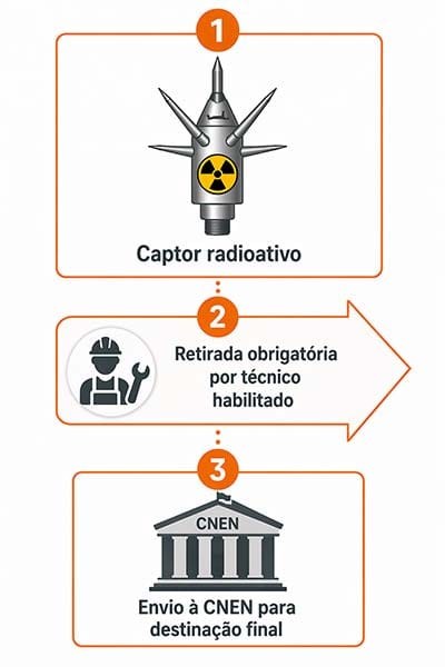Infográfico de três etapas mostrando captor radioativo de para-raios, retirada obrigatória por técnico habilitado e destinação final pela CNEN.