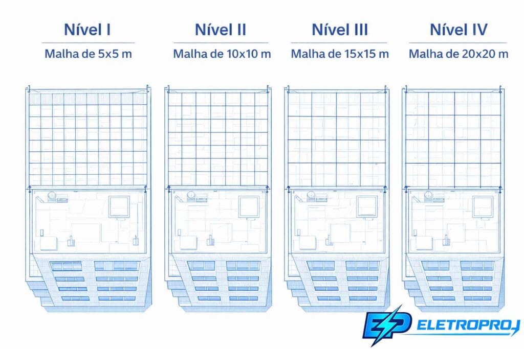 Diagrama técnico em vista superior comparando os níveis de proteção do SPDA I, II, III e IV, mostrando diferentes espaçamentos da malha de captação na cobertura do edifício: 5x5 m, 10x10 m, 15x15 m e 20x20 m conforme a NBR 5419.