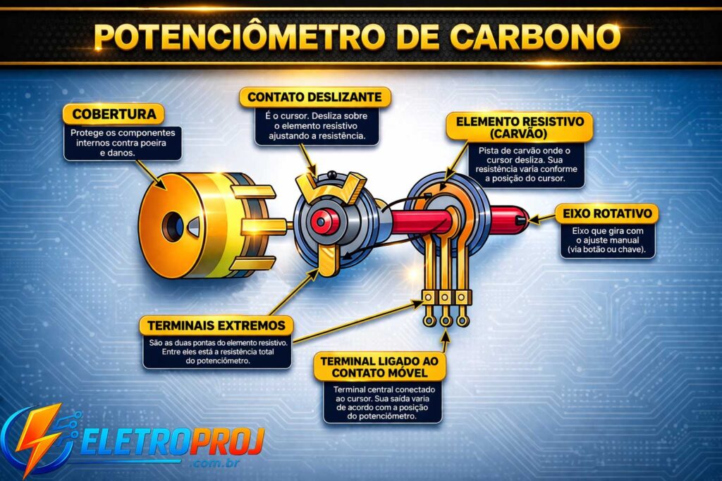 Diagrama ilustrado de potenciômetro de carbono mostrando cobertura, elemento resistivo, contato deslizante, eixo rotativo e terminais elétricos.