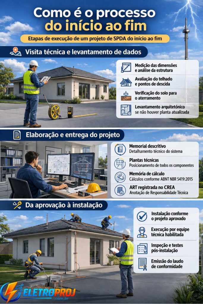 Ilustração mostrando o processo de um projeto de SPDA: engenheiro realizando visita técnica e medição da edificação, elaboração do projeto em computador com plantas técnicas e equipe instalando sistema de para-raios com aterramento, seguida de inspeção e emissão de laudo técnico.