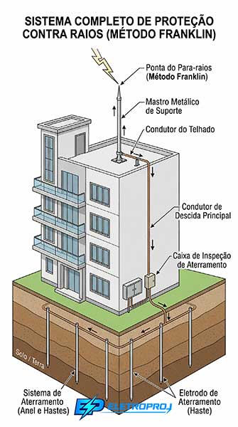 Ilustração técnica de um sistema de proteção contra descargas atmosféricas tipo Franklin completo, mostrando captor metálico no topo do telhado, condutor de descida na parede, caixa de inspeção no nível do solo e eletrodo de aterramento enterrado.